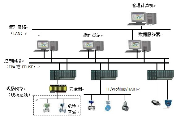 NCS4000网络化控制系统